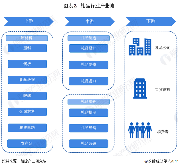 预见2023：《2023年中国礼品行业全景图谱》（附市场现状、竞争格局和发展趋势(图2)