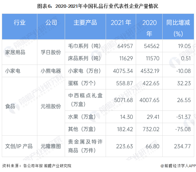 预见2023：《2023年中国礼品行业全景图谱》（附市场现状、竞争格局和发展趋势(图6)