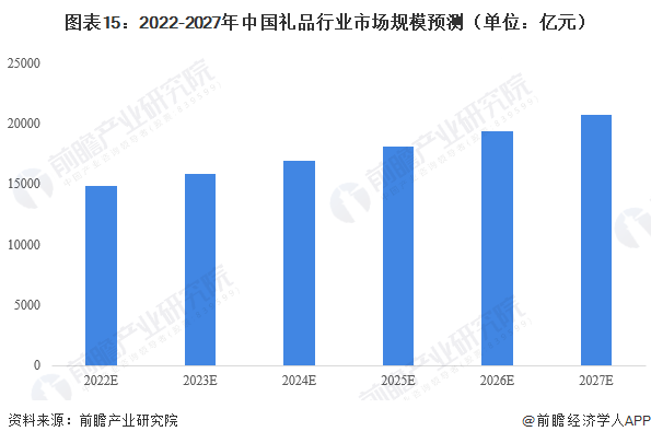 预见2023：《2023年中国礼品行业全景图谱》（附市场现状、竞争格局和发展趋势(图15)