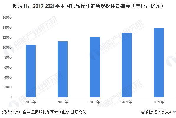 预见2023：《2023年中国礼品行业全景图谱》（附市场现状、竞争格局和发展趋势(图11)