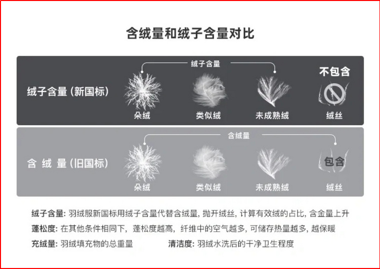 科普小知识 如何选购一件合适的羽绒服装过一个“暖冬”(图3)