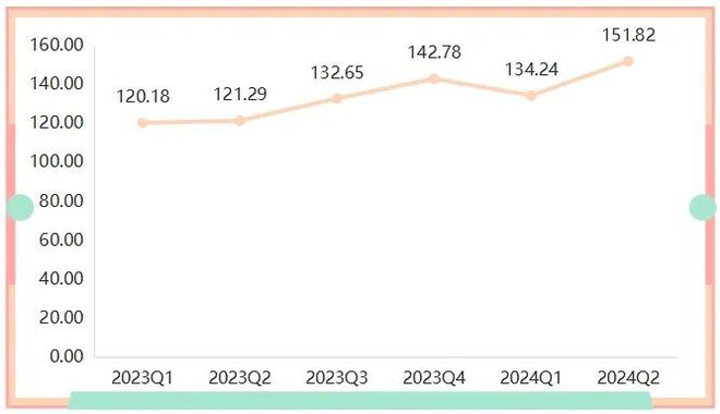 上半年箱包产品价格指数波动下跌(图3)