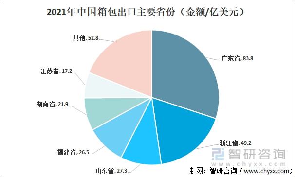 2021年中国箱包发展现状及进出口分析：进出口金额有所增加 [图](图7)